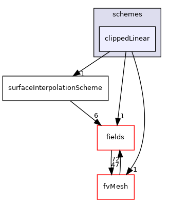 src/finiteVolume/interpolation/surfaceInterpolation/schemes/clippedLinear