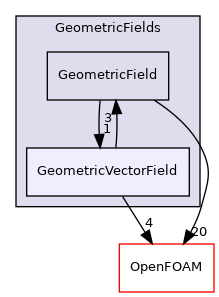 src/finiteVolume/fields/GeometricFields/GeometricVectorField