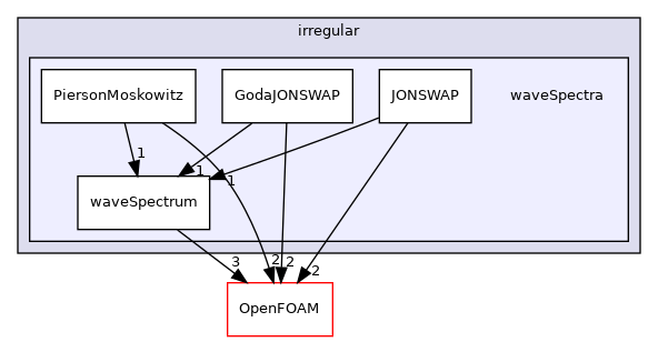 src/waves/waveModels/irregular/waveSpectra