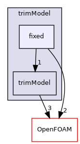 src/fvModels/rotorDisk/trimModel/fixed