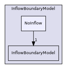 src/lagrangian/DSMC/submodels/InflowBoundaryModel/NoInflow
