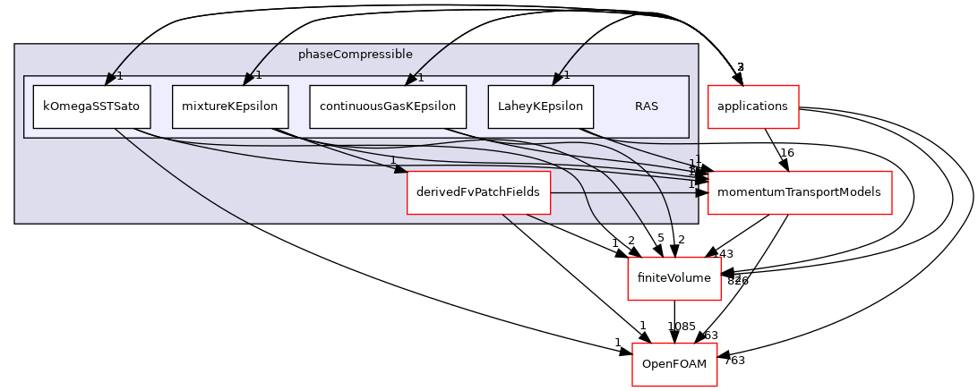 src/MomentumTransportModels/phaseCompressible/RAS