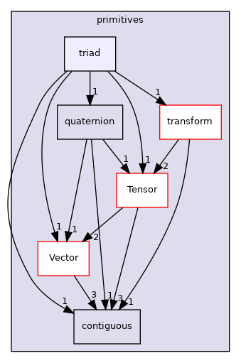 src/OpenFOAM/primitives/triad