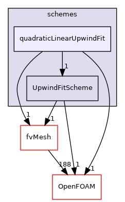 src/finiteVolume/interpolation/surfaceInterpolation/schemes/quadraticLinearUpwindFit
