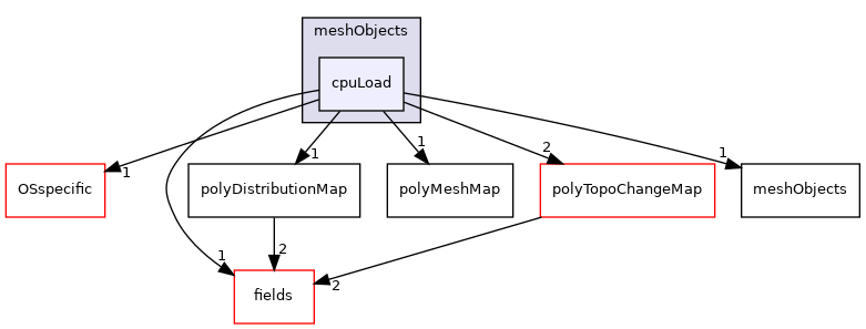 src/OpenFOAM/meshes/polyMesh/meshObjects/cpuLoad