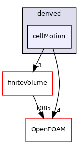 src/fvMeshMovers/fvMotionSolvers/fvPatchFields/derived/cellMotion