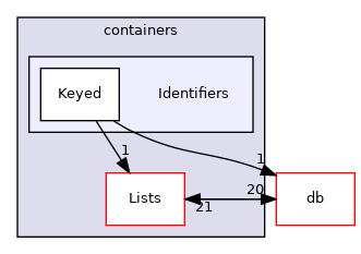 src/OpenFOAM/containers/Identifiers