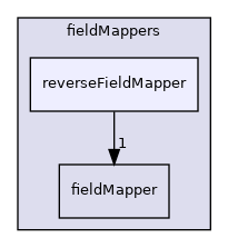 src/OpenFOAM/fields/fieldMappers/reverseFieldMapper