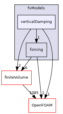 src/waves/fvModels/verticalDamping