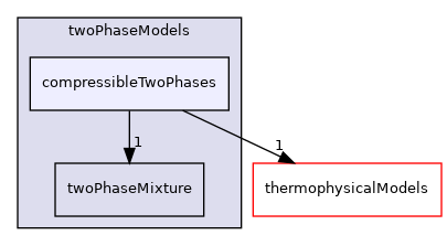 src/twoPhaseModels/compressibleTwoPhases