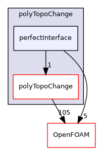 src/polyTopoChange/perfectInterface