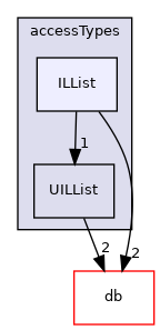 src/OpenFOAM/containers/LinkedLists/accessTypes/ILList