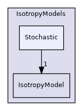 src/lagrangian/parcel/submodels/MPPIC/IsotropyModels/Stochastic