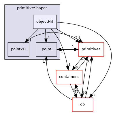 src/OpenFOAM/meshes/primitiveShapes/objectHit