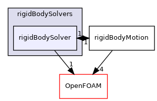 src/rigidBodyMotion/rigidBodyDynamics/rigidBodySolvers/rigidBodySolver