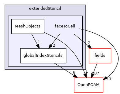 src/finiteVolume/fvMesh/extendedStencil/faceToCell