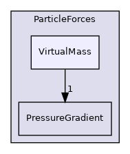src/lagrangian/parcel/submodels/Momentum/ParticleForces/VirtualMass