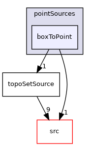 applications/utilities/deprecated/topoSet/topoSetSources/pointSources/boxToPoint