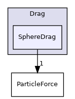 src/lagrangian/parcel/submodels/Momentum/ParticleForces/Drag/SphereDrag