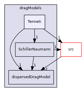 applications/modules/multiphaseEuler/phaseSystem/interfacialModels/dragModels/Tenneti