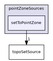 applications/utilities/deprecated/topoSet/topoSetSources/pointZoneSources/setToPointZone