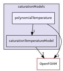src/thermophysicalModels/saturationModels/polynomialTemperature
