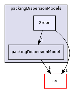 applications/modules/incompressibleDriftFlux/packingDispersionModels/Green