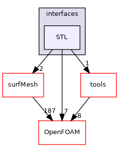 src/triSurface/triSurface/interfaces/STL