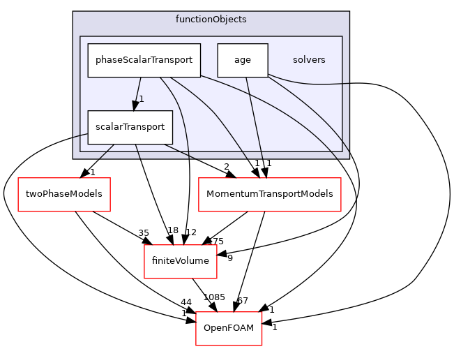 src/functionObjects/solvers