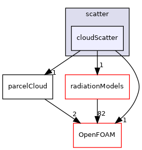 src/lagrangian/parcel/submodels/addOns/radiation/scatter/cloudScatter