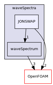 src/waves/waveModels/irregular/waveSpectra/JONSWAP
