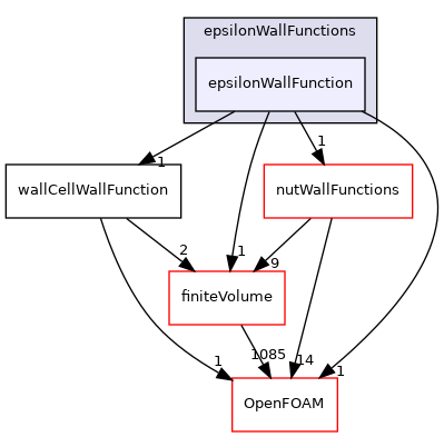src/MomentumTransportModels/momentumTransportModels/derivedFvPatchFields/wallFunctions/epsilonWallFunctions/epsilonWallFunction