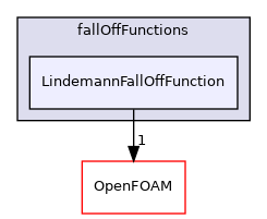 src/thermophysicalModels/specie/reaction/reactionRate/fallOffFunctions/LindemannFallOffFunction