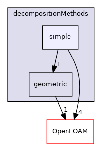 src/parallel/decompose/decompositionMethods/simple