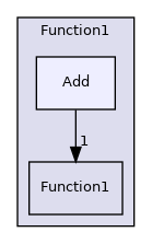 src/OpenFOAM/primitives/functions/Function1/Add