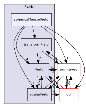 src/OpenFOAM/fields/sphericalTensorField