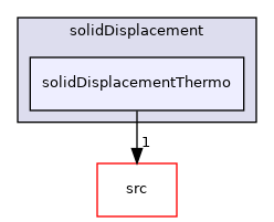 applications/modules/solidDisplacement/solidDisplacementThermo