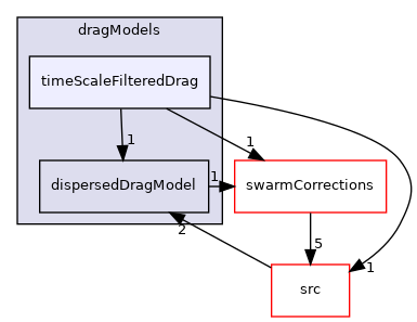 applications/modules/multiphaseEuler/phaseSystem/interfacialModels/dragModels/timeScaleFilteredDrag