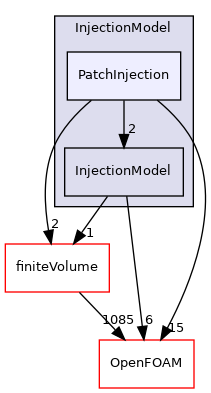 src/lagrangian/parcel/submodels/Momentum/InjectionModel/PatchInjection