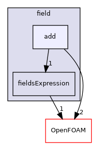 src/functionObjects/field/add