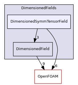 src/finiteVolume/fields/DimensionedFields/DimensionedSymmTensorField