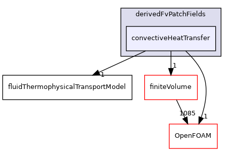 src/ThermophysicalTransportModels/fluid/derivedFvPatchFields/convectiveHeatTransfer