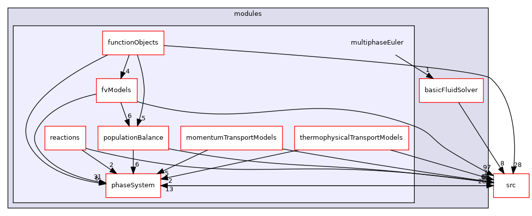applications/modules/multiphaseEuler