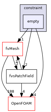 src/finiteVolume/fields/fvsPatchFields/constraint/empty
