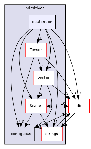 src/OpenFOAM/primitives/quaternion