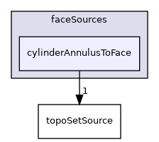 applications/utilities/deprecated/topoSet/topoSetSources/faceSources/cylinderAnnulusToFace