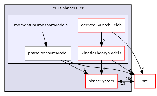 applications/modules/multiphaseEuler/momentumTransportModels