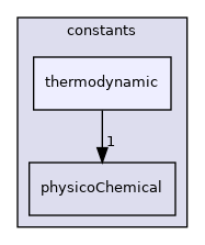 src/OpenFOAM/global/constants/thermodynamic