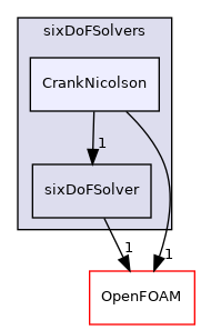 src/rigidBodyMotion/sixDoFRigidBodyMotion/sixDoFSolvers/CrankNicolson