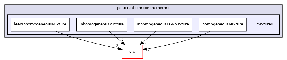 applications/legacy/combustion/PDRFoam/psiuMulticomponentThermo/mixtures